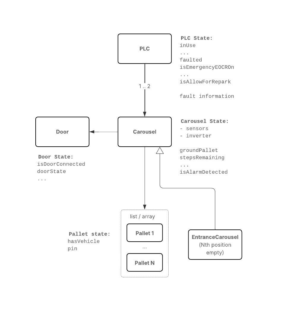 Second iteration UML: simplified with PLC, Carousel, Door, Pallets
